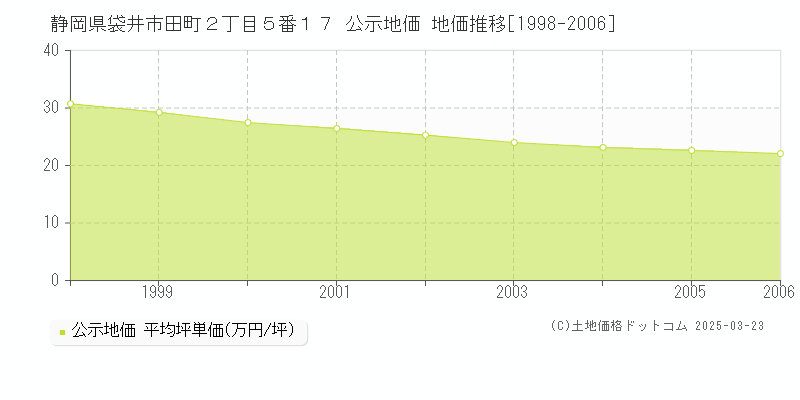 静岡県袋井市田町２丁目５番１７ 公示地価 地価推移[1998-2006]