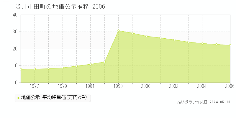 袋井市田町の地価公示推移グラフ 