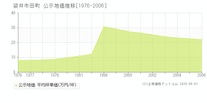 田町(袋井市)の公示地価推移グラフ(坪単価)[1976-2006年]