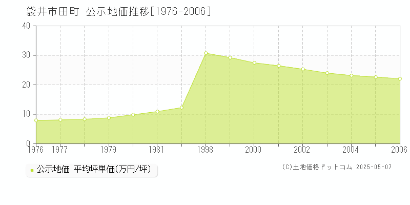 袋井市田町の地価公示推移グラフ 