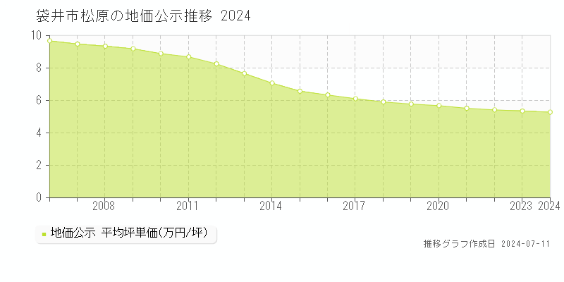 袋井市松原の地価公示推移グラフ 