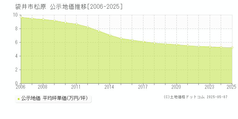 松原(袋井市)の公示地価推移グラフ(坪単価)[2006-2025年]