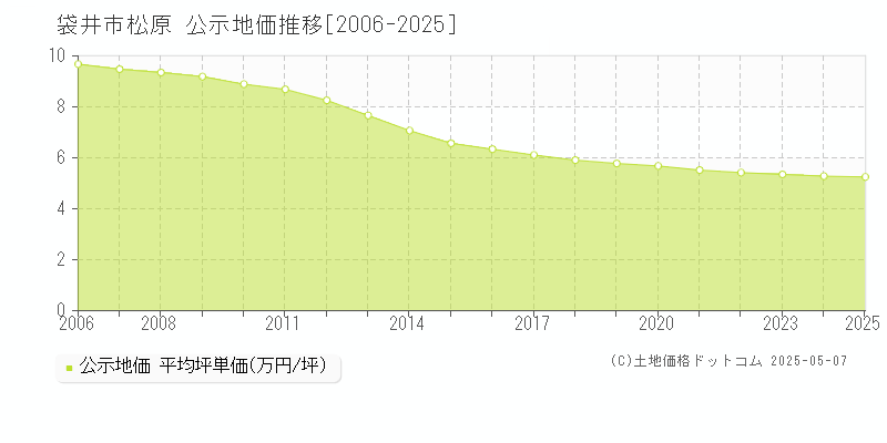 袋井市松原の地価公示推移グラフ 