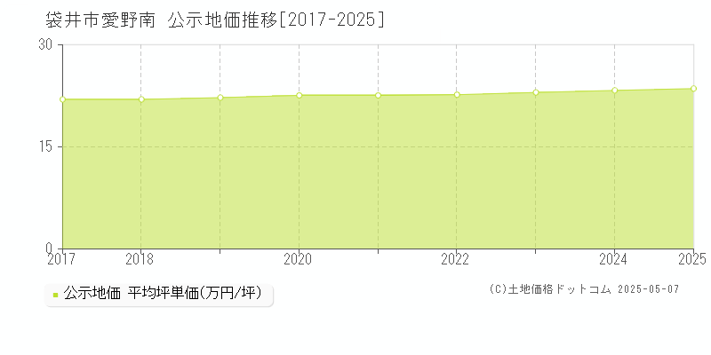 愛野南(袋井市)の公示地価推移グラフ(坪単価)[2017-2025年]