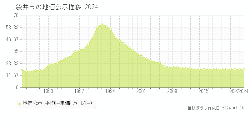 袋井市の地価公示推移グラフ 