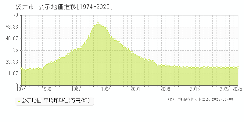 袋井市全域の地価公示推移グラフ 