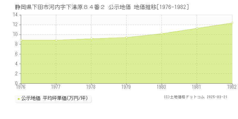 静岡県下田市河内字下湯原８４番２ 公示地価 地価推移[1976-1982]
