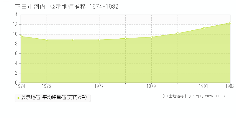 河内(下田市)の公示地価推移グラフ(坪単価)[1974-1982年]