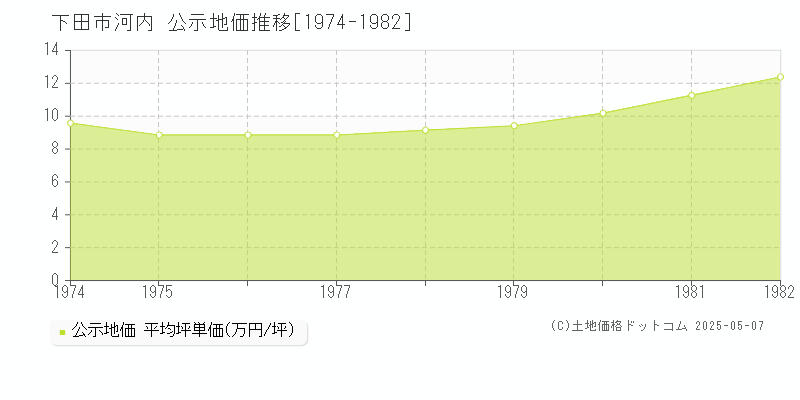 下田市河内の地価公示推移グラフ 