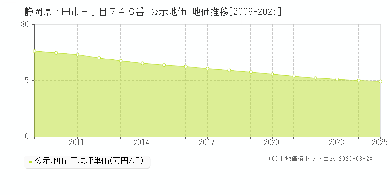 静岡県下田市三丁目７４８番 公示地価 地価推移[2009-2025]