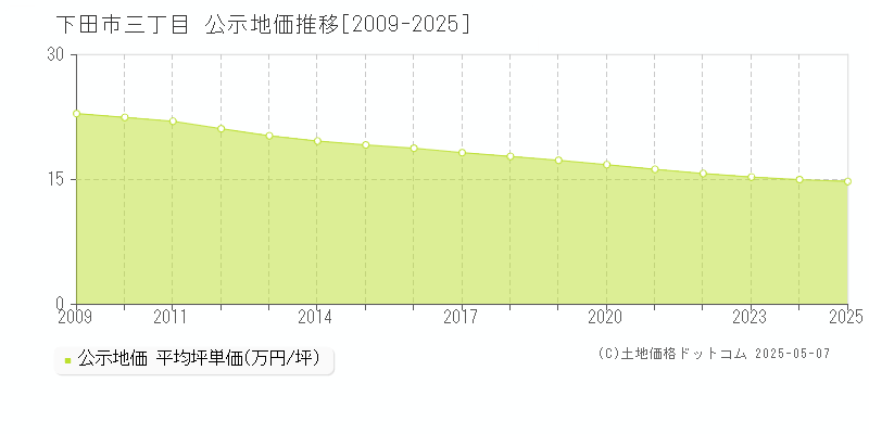 三丁目(下田市)の公示地価推移グラフ(坪単価)[2009-2025年]