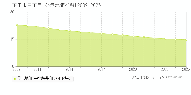 下田市三丁目の地価公示推移グラフ 