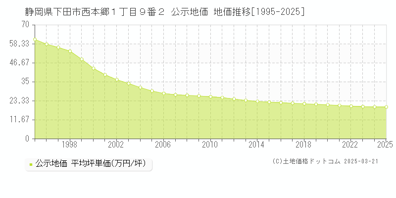 静岡県下田市西本郷１丁目９番２ 公示地価 地価推移[1995-2025]