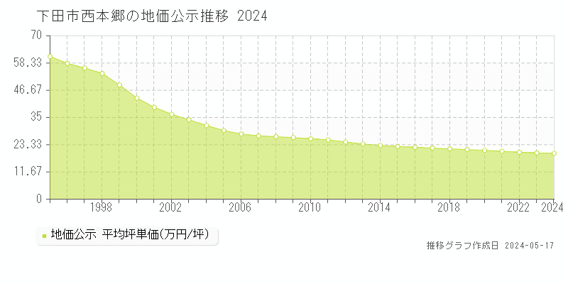 下田市西本郷の地価公示推移グラフ 