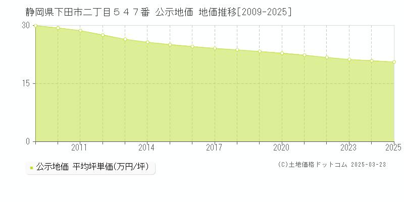 静岡県下田市二丁目５４７番 公示地価 地価推移[2009-2025]