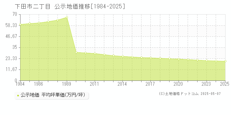 二丁目(下田市)の公示地価推移グラフ(坪単価)[1984-2025年]