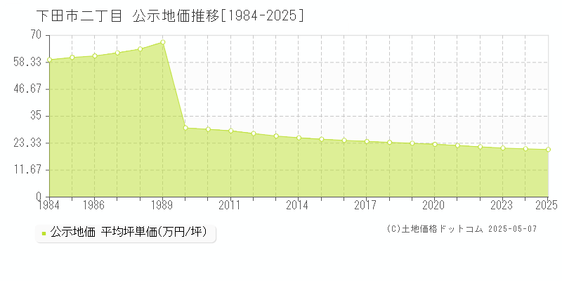 下田市二丁目の地価公示推移グラフ 