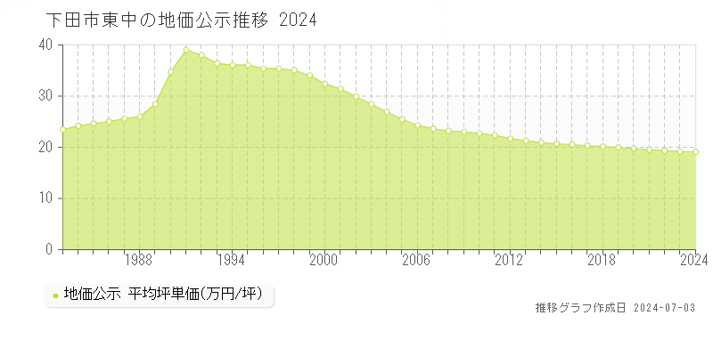 下田市東中の地価公示推移グラフ 