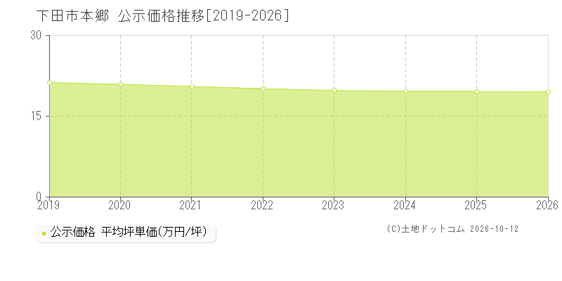 下田市本郷の公示価格推移グラフ(坪単価)[2019-2026年]
