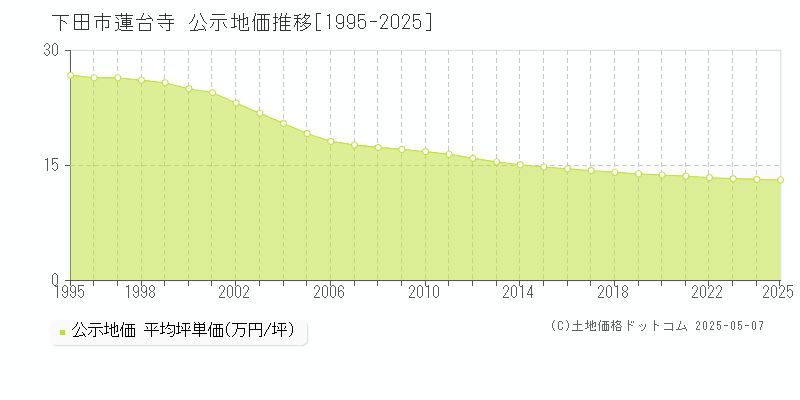 蓮台寺(下田市)の公示地価推移グラフ(坪単価)[1995-2025年]