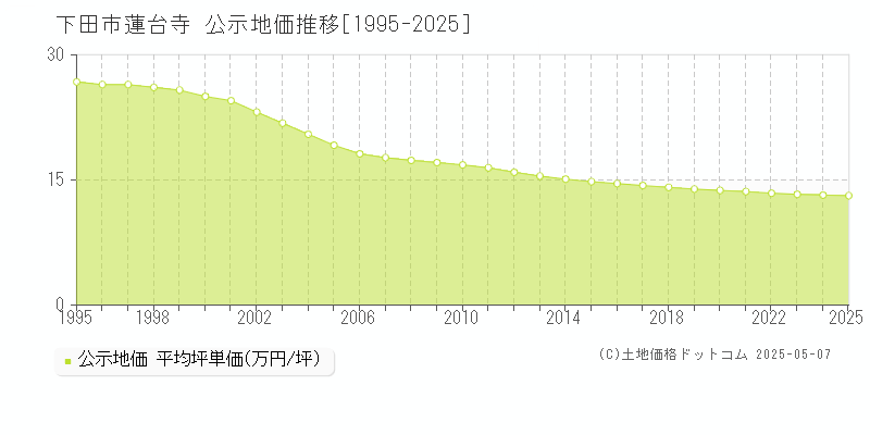 下田市蓮台寺の地価公示推移グラフ 