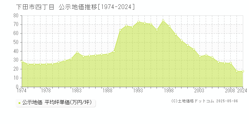 下田市四丁目の地価公示推移グラフ 