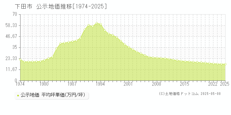 下田市(静岡県)の公示地価推移グラフ(坪単価)[1974-2025年]