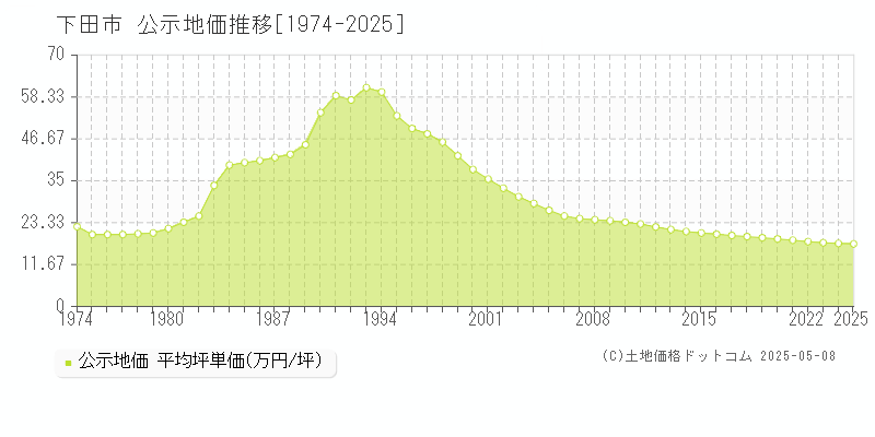 下田市全域の地価公示推移グラフ 