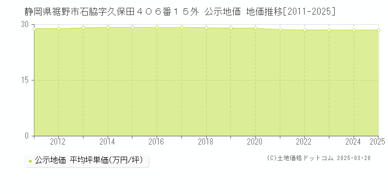 静岡県裾野市石脇字久保田４０６番１５外 公示地価 地価推移[2011-2025]