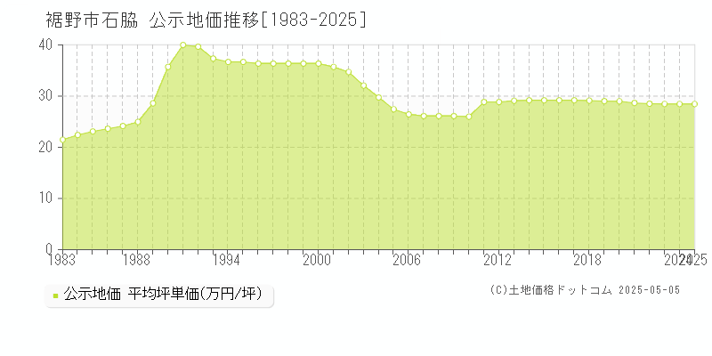 石脇(裾野市)の公示地価推移グラフ(坪単価)[1983-2025年]