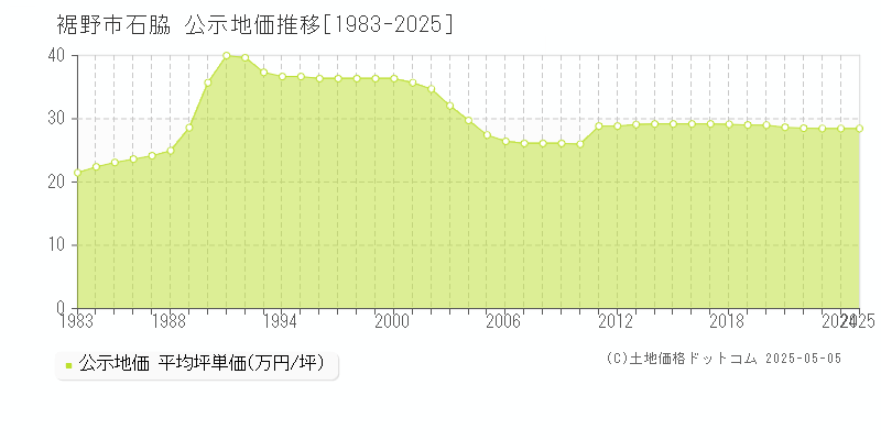 裾野市石脇の地価公示推移グラフ 