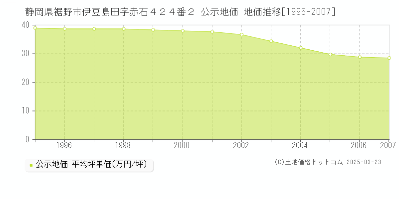 静岡県裾野市伊豆島田字赤石４２４番２ 公示地価 地価推移[1995-2007]