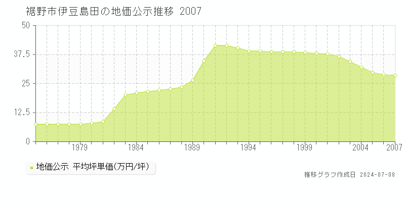裾野市伊豆島田の地価公示推移グラフ 
