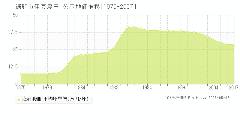 伊豆島田(裾野市)の公示地価推移グラフ(坪単価)[1975-2007年]