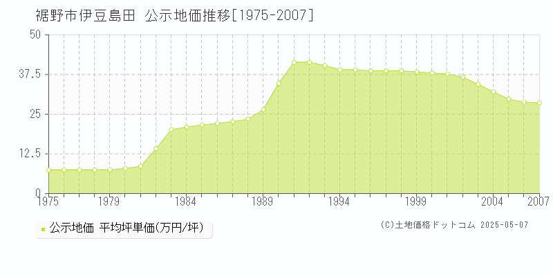 裾野市伊豆島田の地価公示推移グラフ 