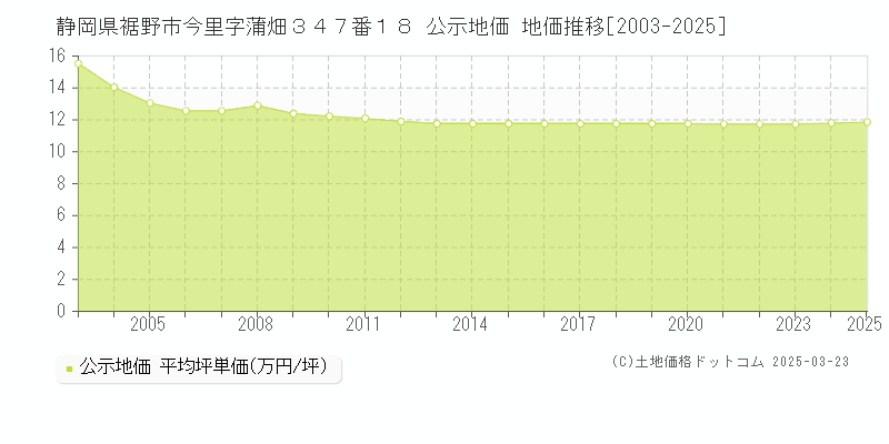 静岡県裾野市今里字蒲畑３４７番１８ 公示地価 地価推移[2003-2025]