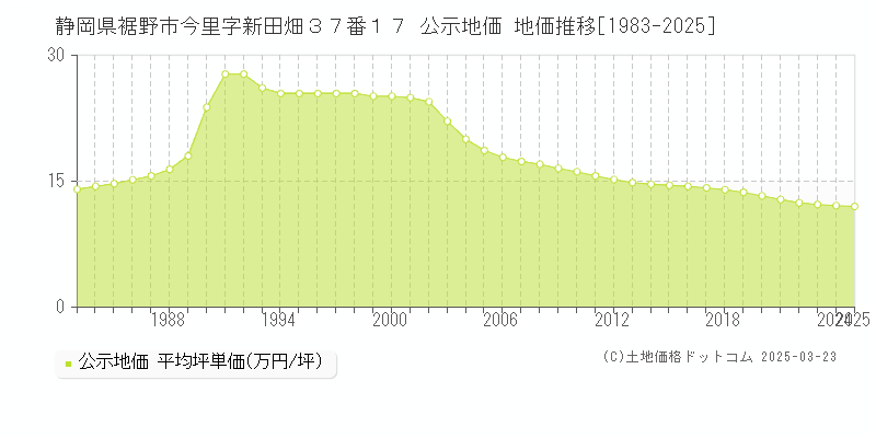 静岡県裾野市今里字新田畑３７番１７ 公示地価 地価推移[1983-2025]