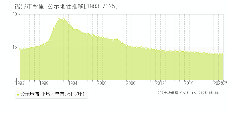 今里(裾野市)の公示地価推移グラフ(坪単価)[1983-2025年]