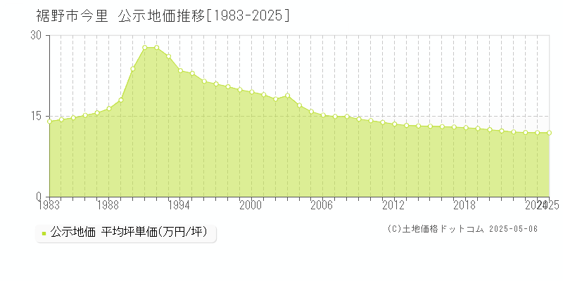 裾野市今里の地価公示推移グラフ 