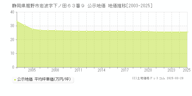 静岡県裾野市岩波字下ノ田６３番９ 公示地価 地価推移[2003-2025]