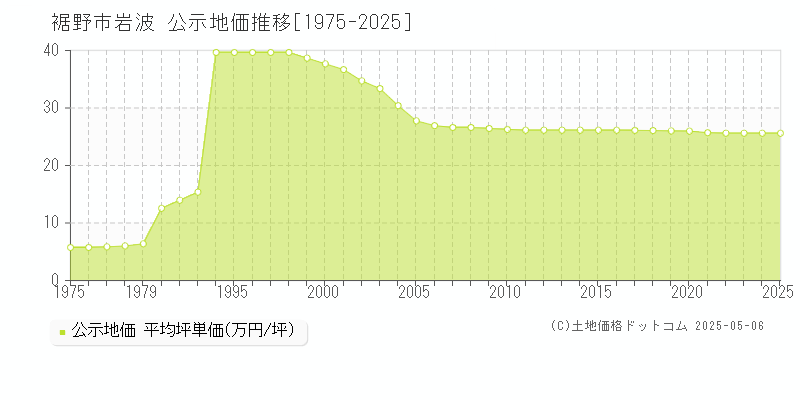 岩波(裾野市)の公示地価推移グラフ(坪単価)[1975-2025年]