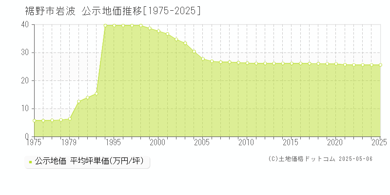 裾野市岩波の地価公示推移グラフ 