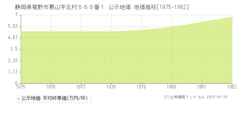 静岡県裾野市葛山字北村５６８番１ 公示地価 地価推移[1975-1982]