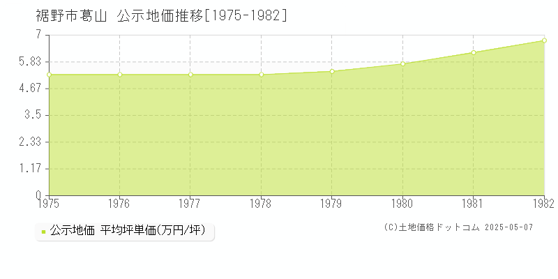 葛山(裾野市)の公示地価推移グラフ(坪単価)[1975-1982年]