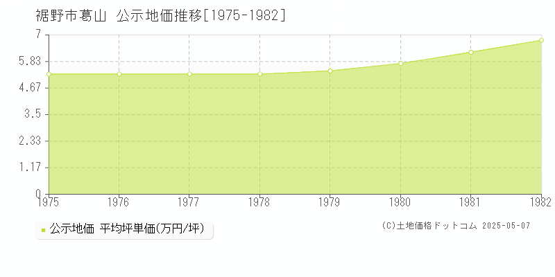 裾野市葛山の地価公示推移グラフ 