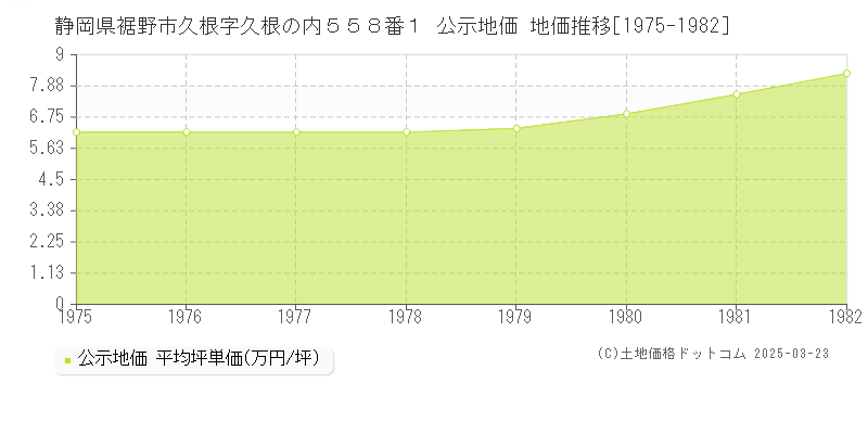 静岡県裾野市久根字久根の内５５８番１ 公示地価 地価推移[1975-1982]