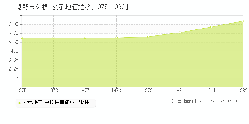 久根(裾野市)の公示地価推移グラフ(坪単価)[1975-1982年]