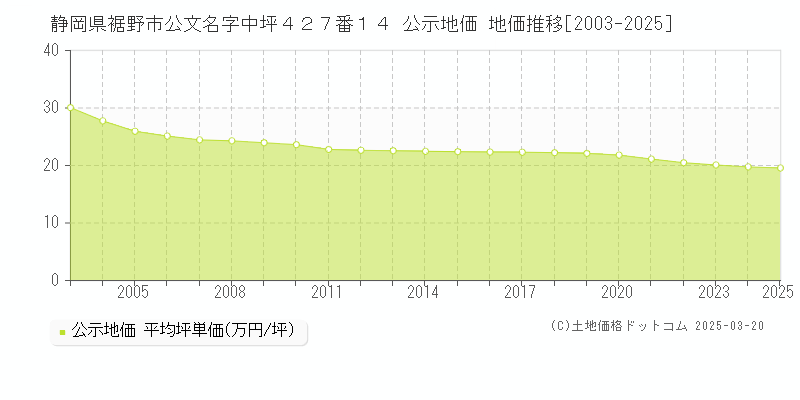 静岡県裾野市公文名字中坪４２７番１４ 公示地価 地価推移[2003-2025]