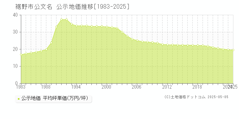 公文名(裾野市)の公示地価推移グラフ(坪単価)[1983-2025年]