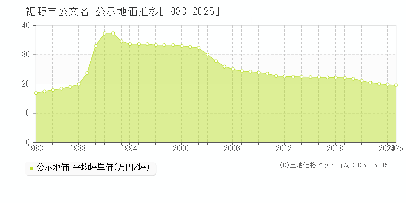 裾野市公文名の地価公示推移グラフ 